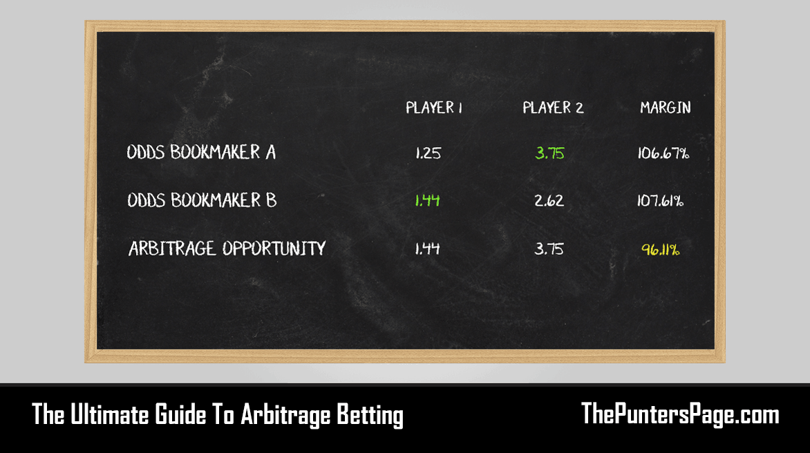 The Ultimate Guide to Sure Betting and Sports Arbitrage