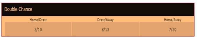 Guide to How Double Chance Betting Works