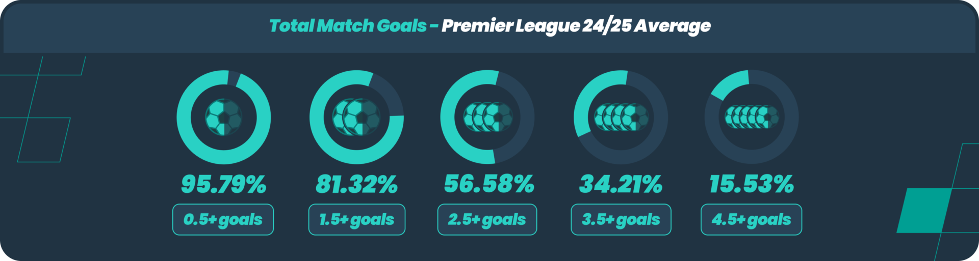 Premier League Average - Total Match goals
