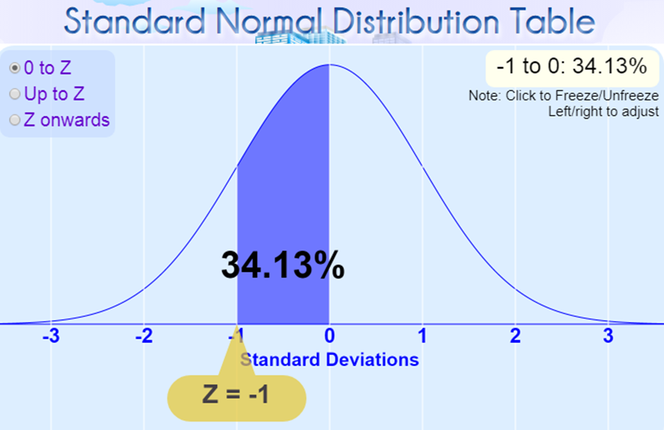 Normal Distribution and standard deviation