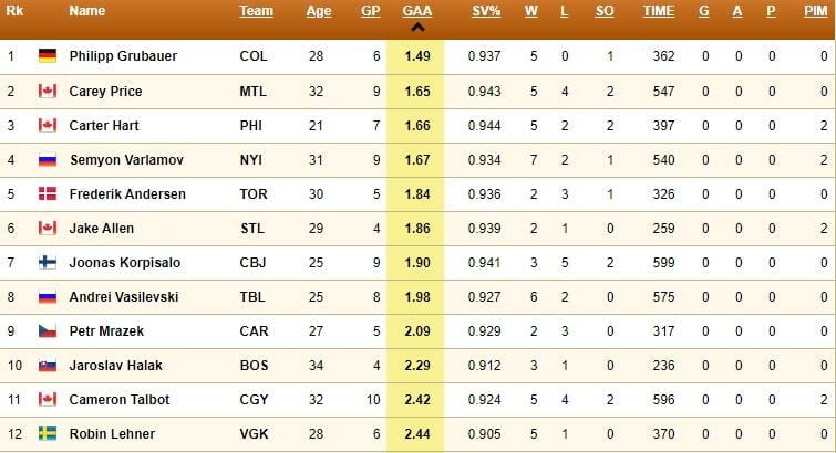 Goalie stats