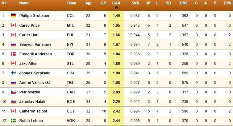 Goalie stats