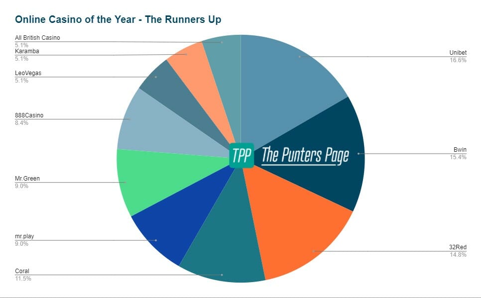 online-casino-runners-up