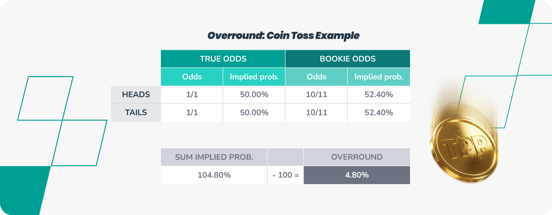 infographic showing overround coin toss example