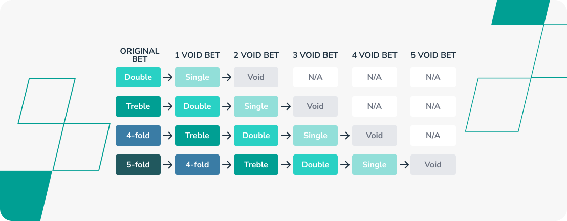 infographic of effect of void bets in accas