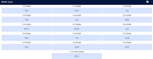 Screenshot Of William Hill Multi Goal Betting Odds On Wales vs Denmark.