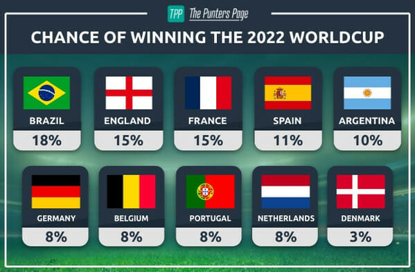 world cup winner odds